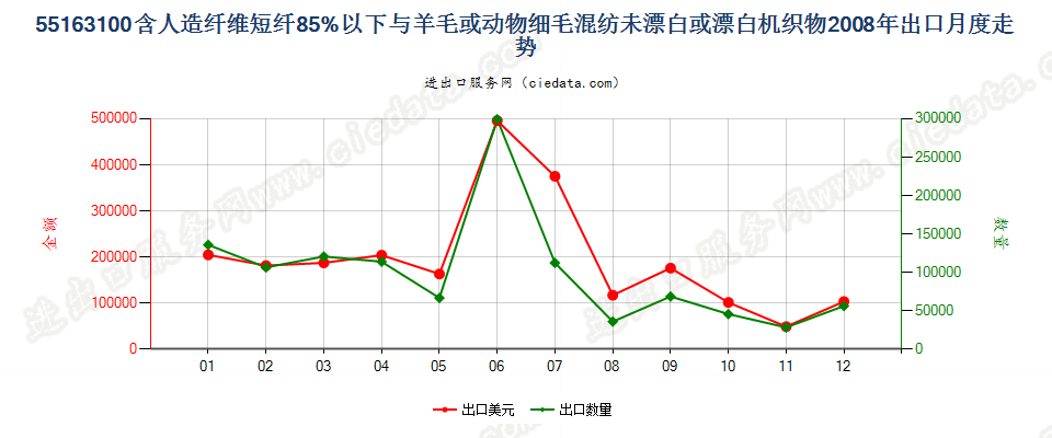 55163100人造短纤＜85%与毛混纺未漂或漂白布出口2008年月度走势图