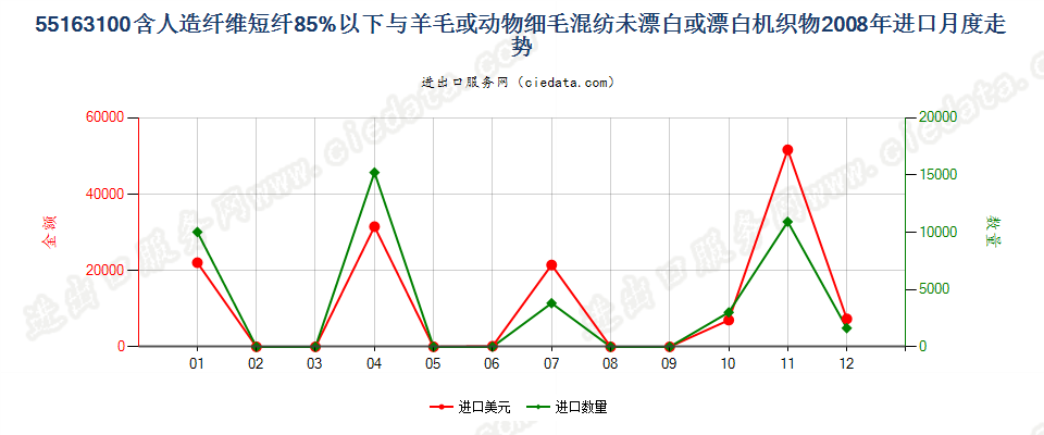 55163100人造短纤＜85%与毛混纺未漂或漂白布进口2008年月度走势图