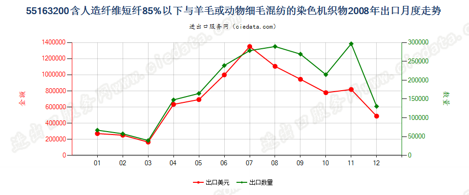 55163200人造纤维短纤＜85%主要或仅与毛混纺染色布出口2008年月度走势图