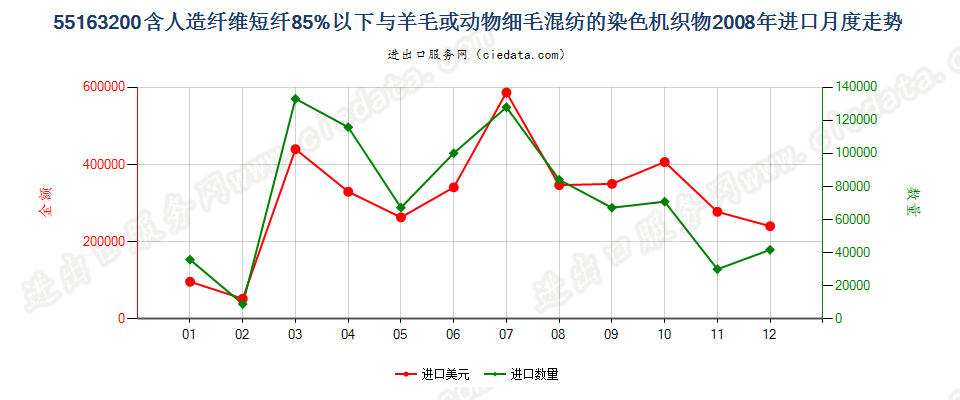 55163200人造纤维短纤＜85%主要或仅与毛混纺染色布进口2008年月度走势图