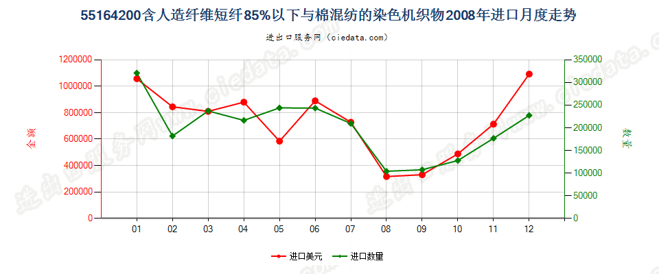 55164200人造纤维短纤＜85%主要或仅与棉混纺染色布进口2008年月度走势图