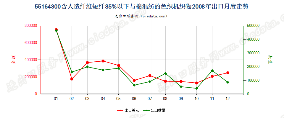 55164300人造纤维短纤＜85%主要或仅与棉混纺色织布出口2008年月度走势图