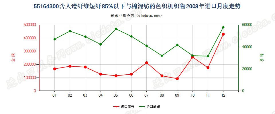 55164300人造纤维短纤＜85%主要或仅与棉混纺色织布进口2008年月度走势图