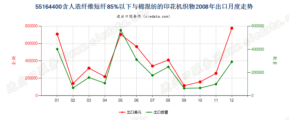 55164400人造纤维短纤＜85%主要或仅与棉混纺印花布出口2008年月度走势图