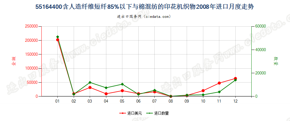 55164400人造纤维短纤＜85%主要或仅与棉混纺印花布进口2008年月度走势图