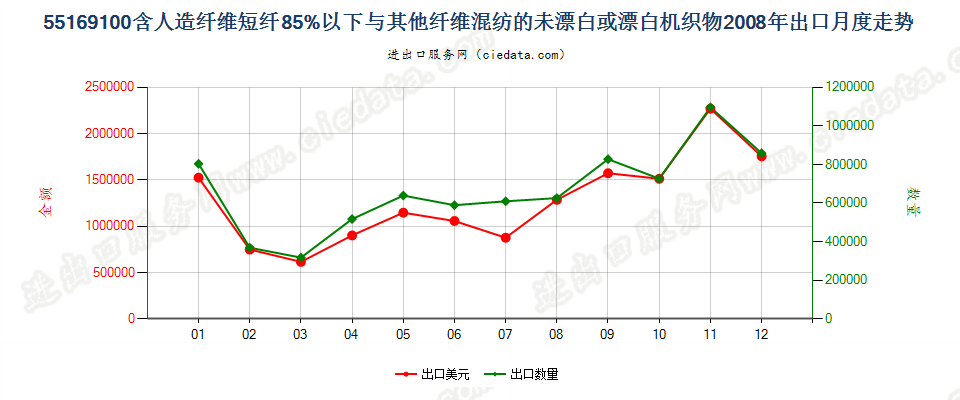 55169100人造短纤＜85%与其他纤维混纺未漂或漂白布出口2008年月度走势图