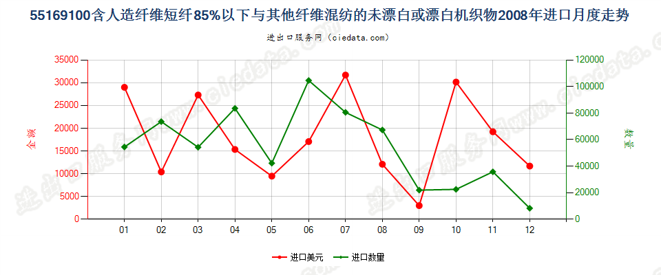 55169100人造短纤＜85%与其他纤维混纺未漂或漂白布进口2008年月度走势图