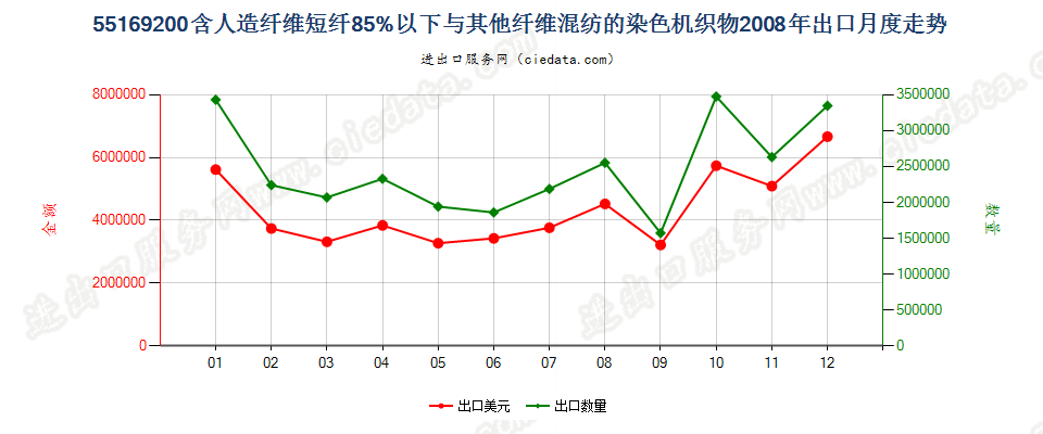 55169200人造纤维短纤＜85%与其他纤维混纺染色布出口2008年月度走势图