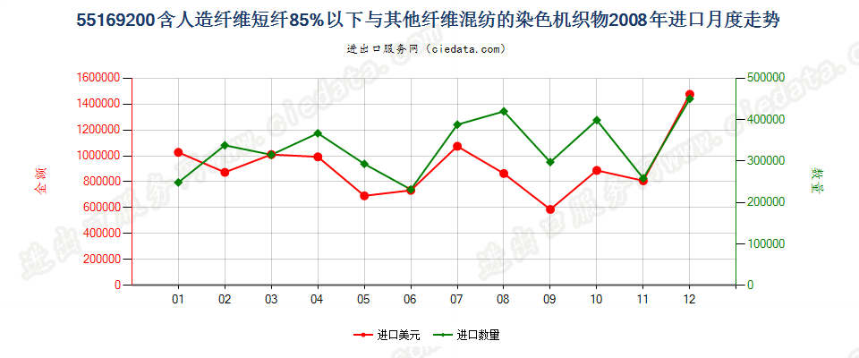 55169200人造纤维短纤＜85%与其他纤维混纺染色布进口2008年月度走势图