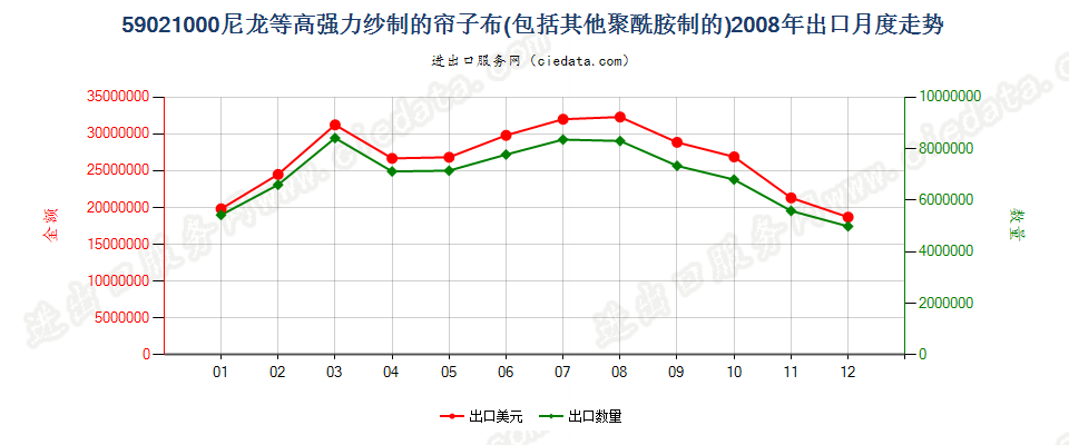 59021000(2009stop)尼龙或其他聚酰胺高强力纱制帘子布出口2008年月度走势图