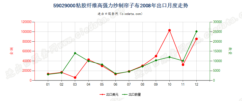 59029000粘胶纤维高强力纱制帘子布出口2008年月度走势图