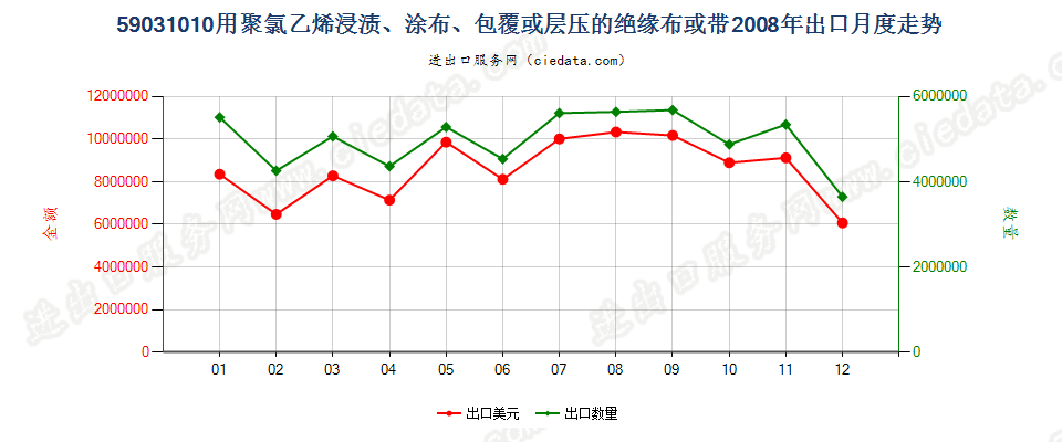 59031010聚氯乙烯浸涂、包覆或层压的绝缘布或带出口2008年月度走势图