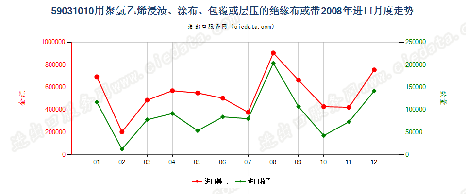 59031010聚氯乙烯浸涂、包覆或层压的绝缘布或带进口2008年月度走势图