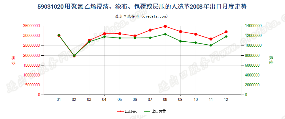 59031020聚氯乙烯浸渍、涂布、包覆或层压的人造革出口2008年月度走势图