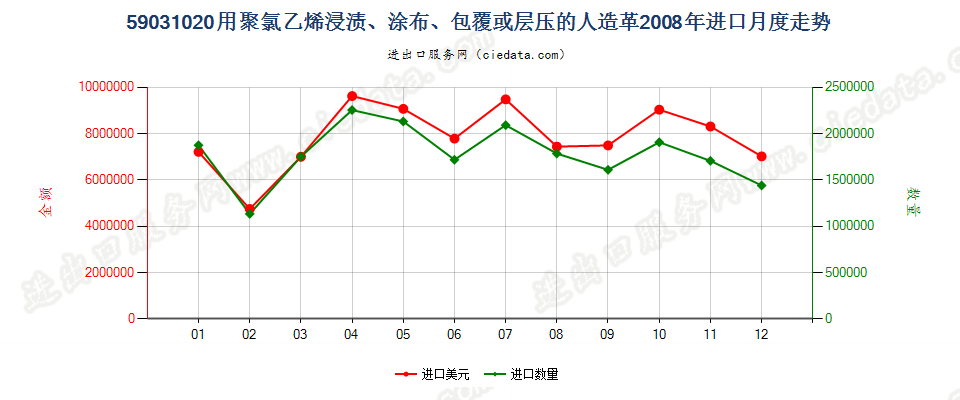 59031020聚氯乙烯浸渍、涂布、包覆或层压的人造革进口2008年月度走势图