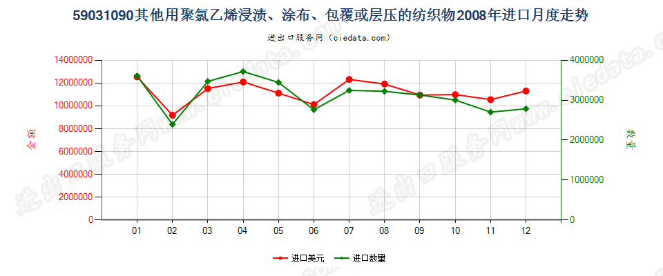 59031090其他聚氯乙烯浸涂、包覆或层压的纺织物进口2008年月度走势图