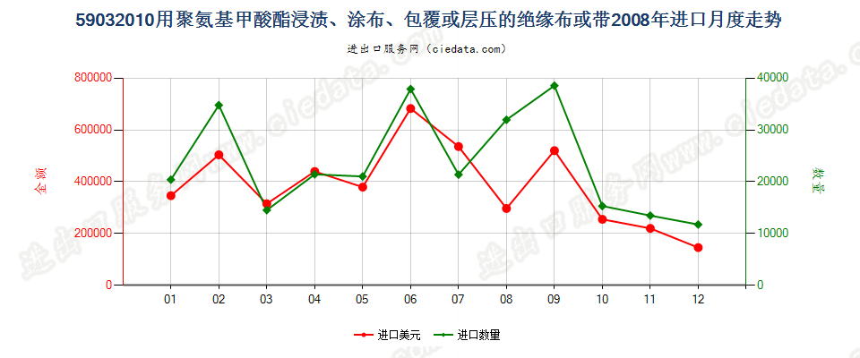 59032010聚氨基甲酸酯浸涂、包覆或层压的绝缘布或带进口2008年月度走势图