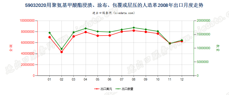 59032020聚氨基甲酸酯浸涂、包覆或层压的人造革出口2008年月度走势图