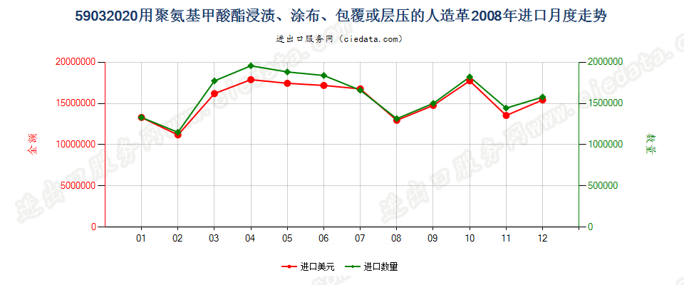 59032020聚氨基甲酸酯浸涂、包覆或层压的人造革进口2008年月度走势图