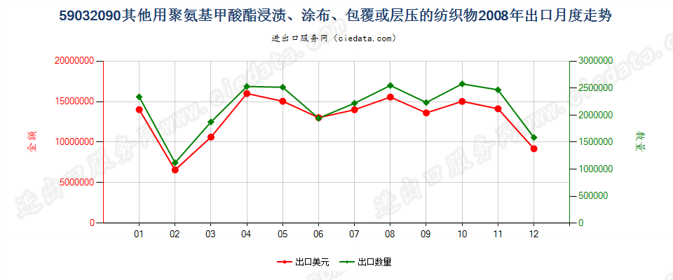 59032090其他聚氨基甲酸酯浸涂、包覆或层压的纺织物出口2008年月度走势图