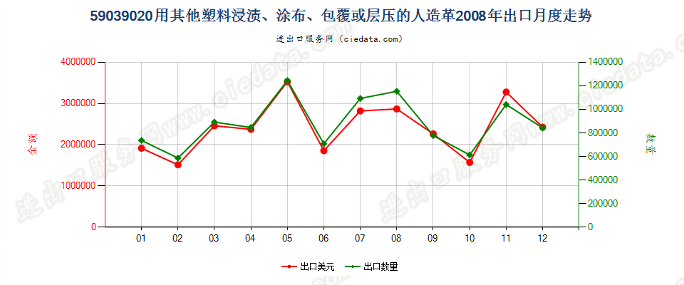 59039020其他塑料浸涂、包覆或层压的人造革出口2008年月度走势图