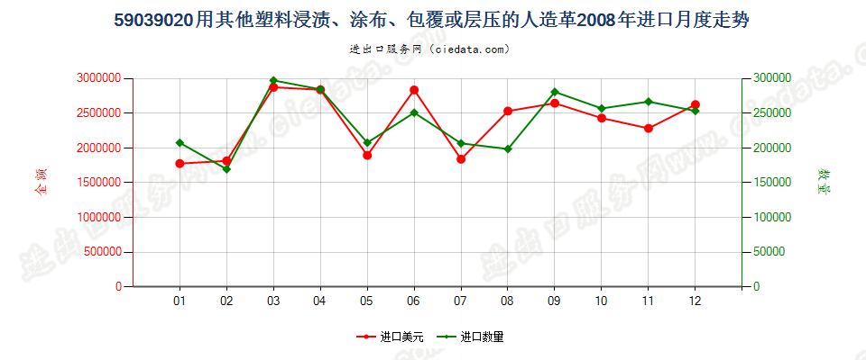 59039020其他塑料浸涂、包覆或层压的人造革进口2008年月度走势图