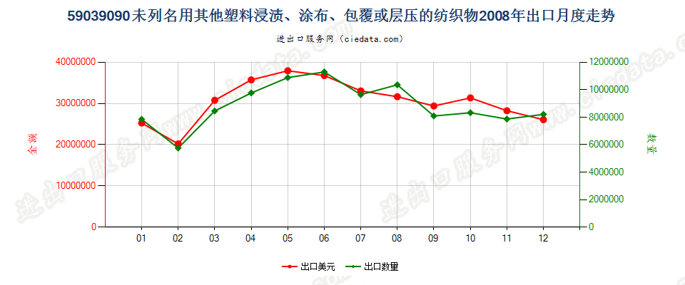 59039090其他塑料浸涂、包覆或层压的纺织物出口2008年月度走势图