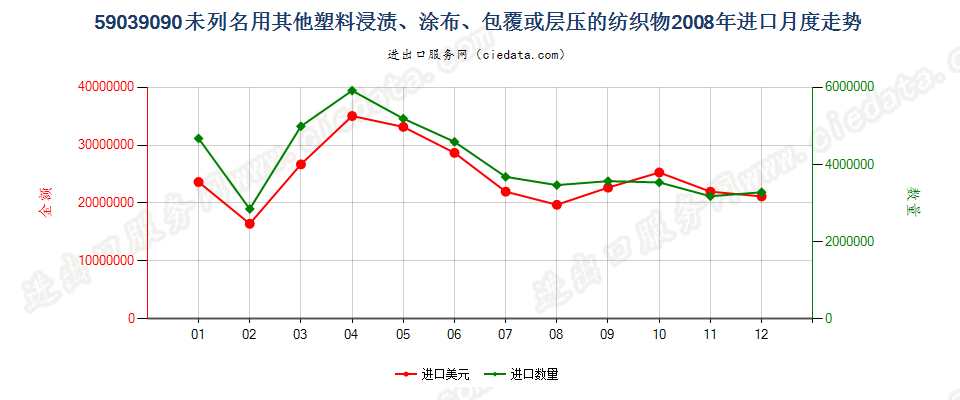 59039090其他塑料浸涂、包覆或层压的纺织物进口2008年月度走势图