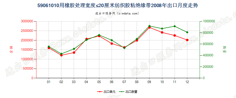 59061010用橡胶处理的纺织物胶粘绝缘带，宽度≤20cm出口2008年月度走势图