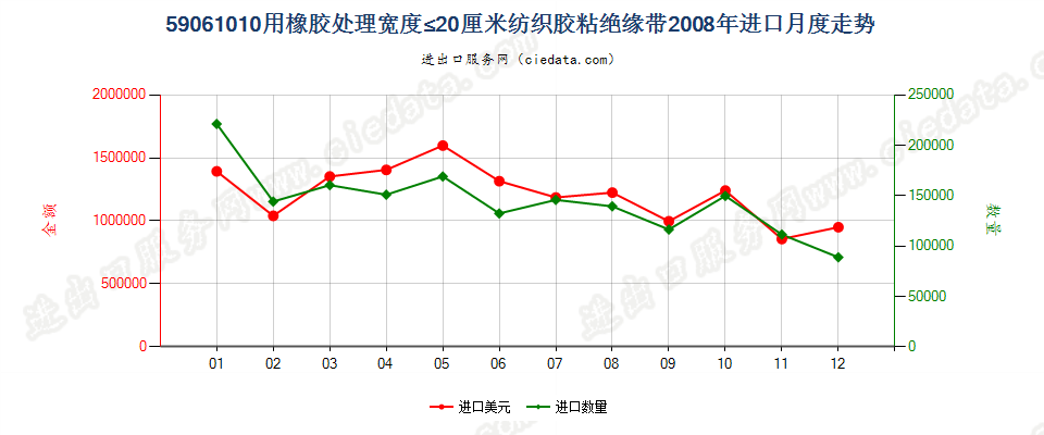 59061010用橡胶处理的纺织物胶粘绝缘带，宽度≤20cm进口2008年月度走势图