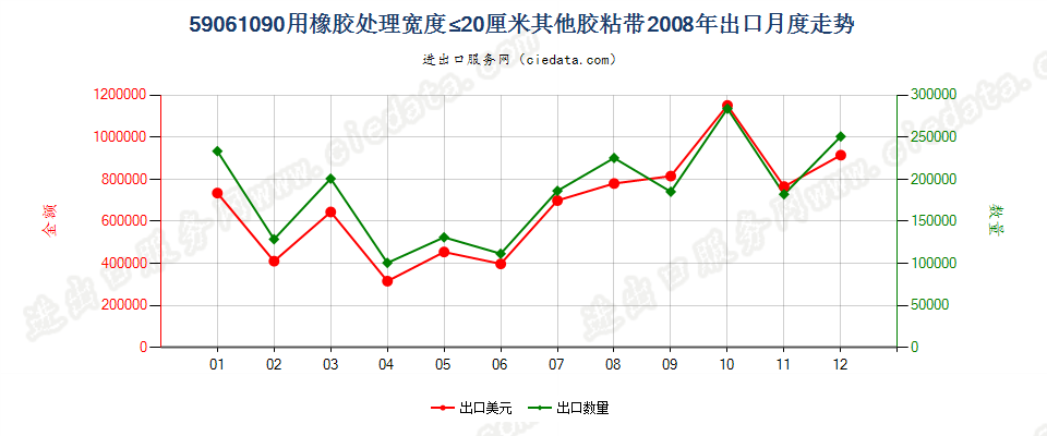 59061090用橡胶处理的其他纺织物胶粘带，宽度≤20cm出口2008年月度走势图