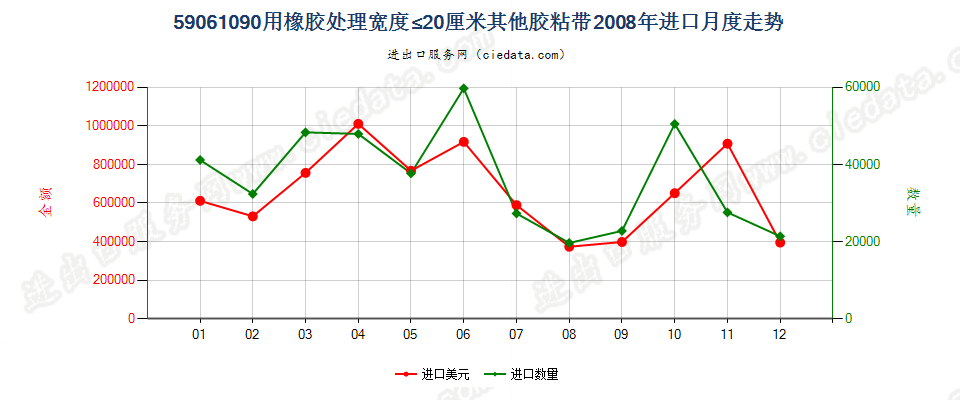 59061090用橡胶处理的其他纺织物胶粘带，宽度≤20cm进口2008年月度走势图