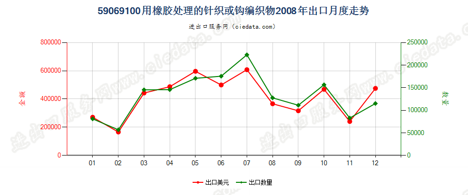 59069100用橡胶处理的针织或钩编织物出口2008年月度走势图