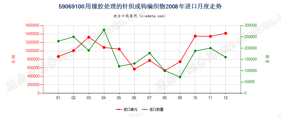 59069100用橡胶处理的针织或钩编织物进口2008年月度走势图