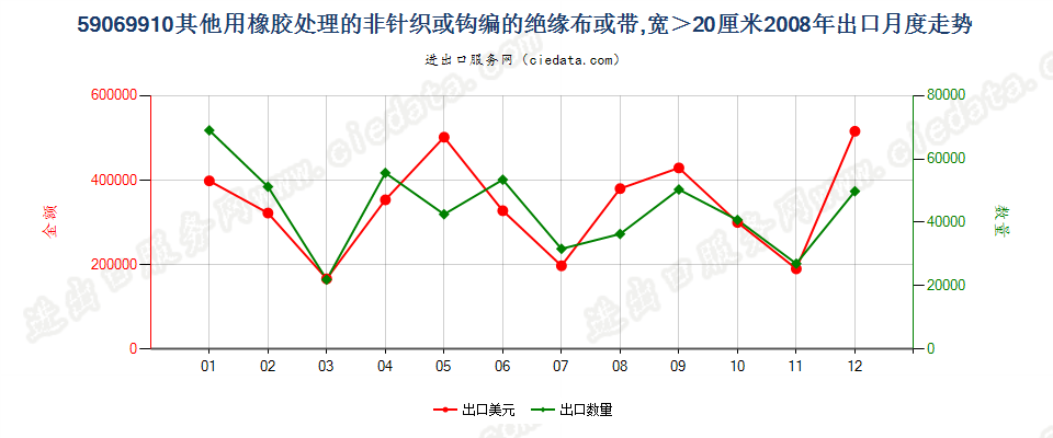 59069910其他用橡胶处理的非针织或钩编的绝缘布或带出口2008年月度走势图