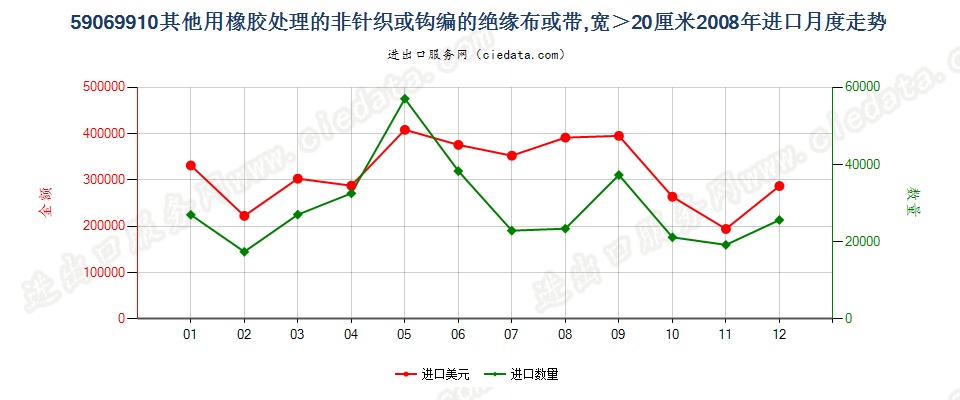 59069910其他用橡胶处理的非针织或钩编的绝缘布或带进口2008年月度走势图