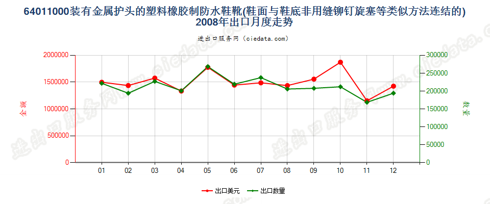 64011000(2009stop)橡或塑外底及鞋面有金属防护鞋头的防水鞋靴出口2008年月度走势图