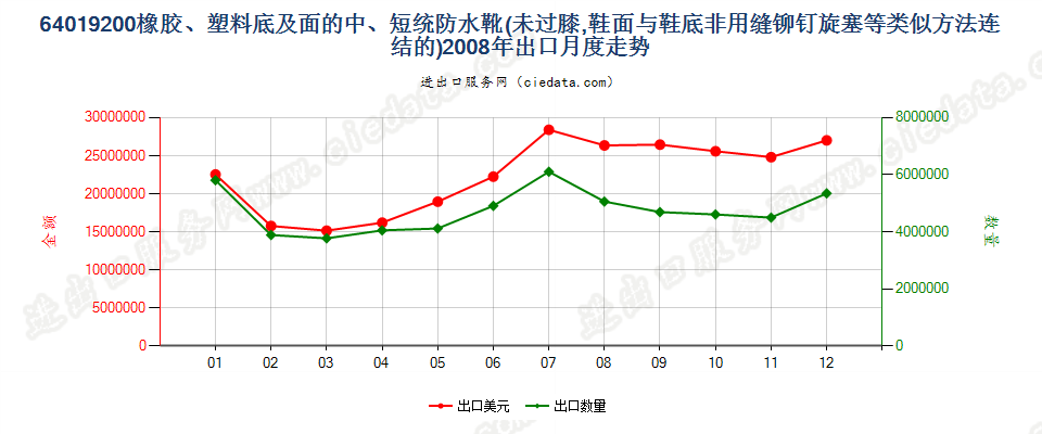 64019200(2009stop)橡或塑外底及鞋面的中、短统防水靴(过踝但未到膝)出口2008年月度走势图