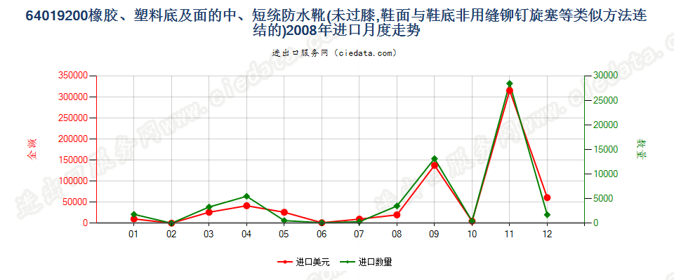 64019200(2009stop)橡或塑外底及鞋面的中、短统防水靴(过踝但未到膝)进口2008年月度走势图