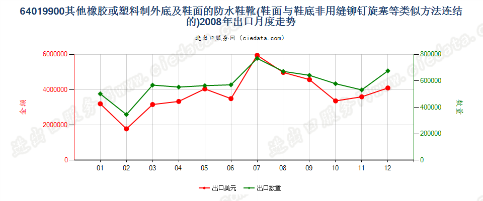 64019900其他橡或塑外底及鞋面的防水鞋靴出口2008年月度走势图