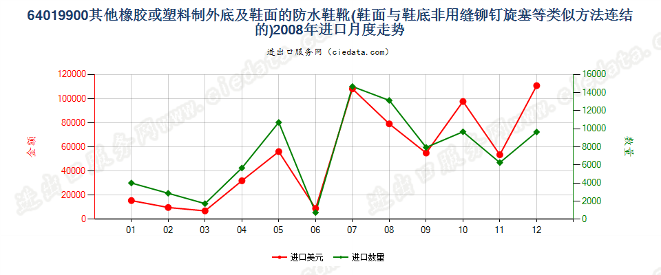 64019900其他橡或塑外底及鞋面的防水鞋靴进口2008年月度走势图