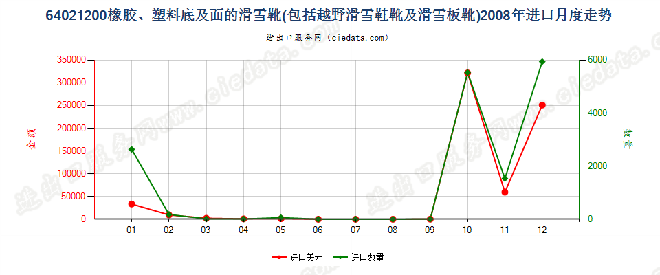 64021200滑雪靴、越野滑雪靴及滑雪板靴进口2008年月度走势图