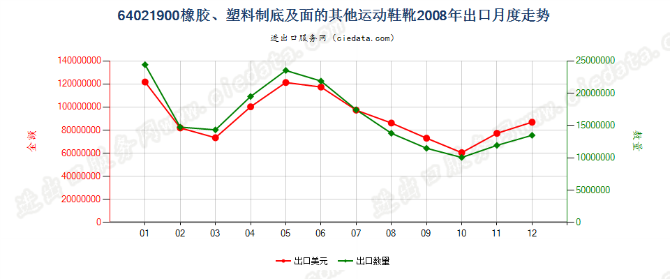 64021900橡胶或塑料制外底及鞋面的其他运动鞋靴出口2008年月度走势图