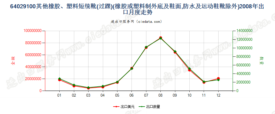 64029100其他橡胶或塑料制外底及鞋面的过踝鞋靴出口2008年月度走势图