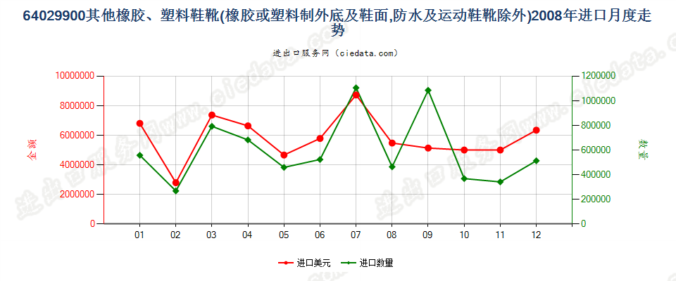 64029900(2009stop)未列名橡胶或塑料制外底及鞋面的鞋靴进口2008年月度走势图