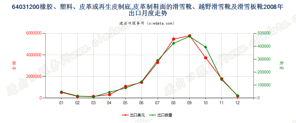 64031200橡、塑、革外底，皮革面滑雪鞋靴和板靴出口2008年月度走势图