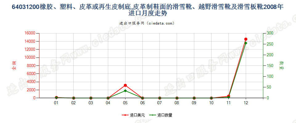 64031200橡、塑、革外底，皮革面滑雪鞋靴和板靴进口2008年月度走势图