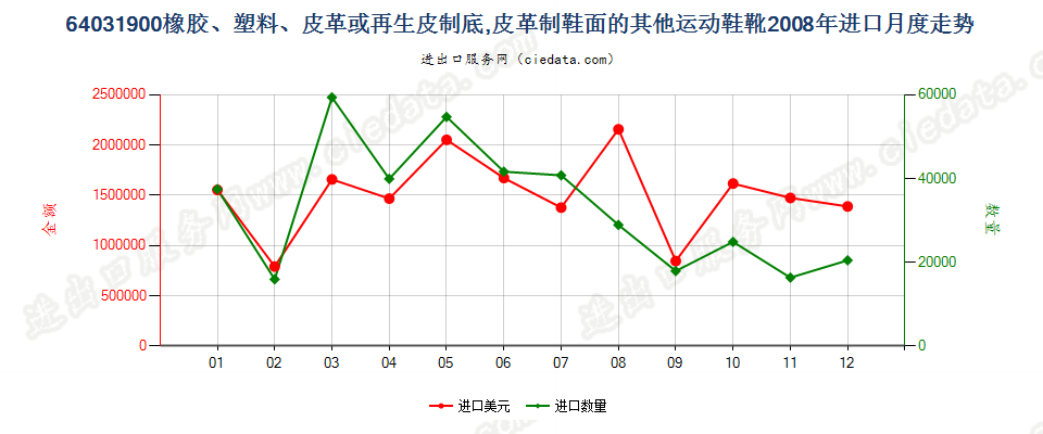 64031900橡、塑或革外底，皮革制鞋面的其他运动鞋靴进口2008年月度走势图