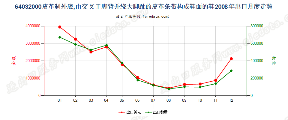 64032000皮革外底，脚背交叉绕大脚趾皮革带鞋面的鞋出口2008年月度走势图