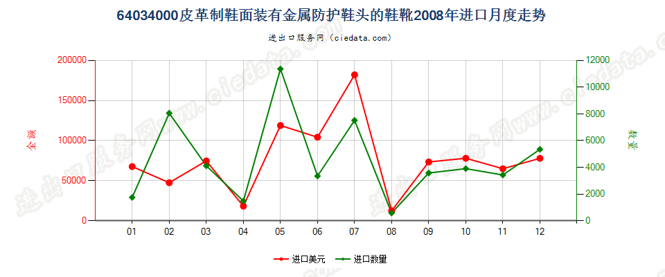 64034000其他橡，塑，革外底的皮革鞋面有金属护头鞋靴进口2008年月度走势图